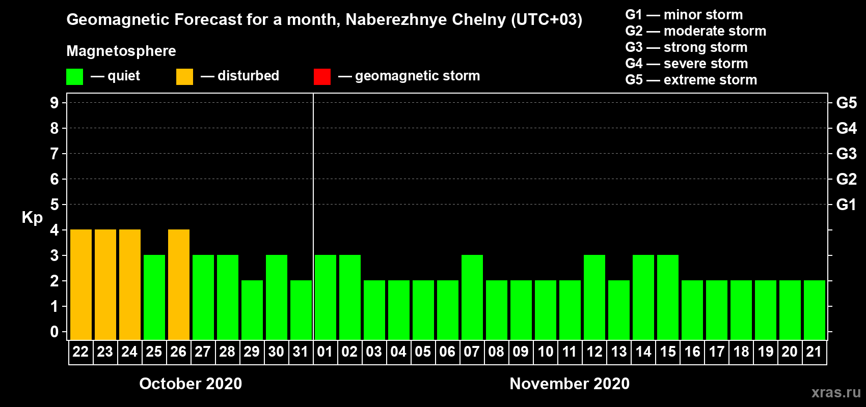 Forecast of the daily maximal value of geomagnetic index Kp for <b>1 month</b> (31 days) <b>from Oct 22, 2020 to Nov 21, 2020</b>