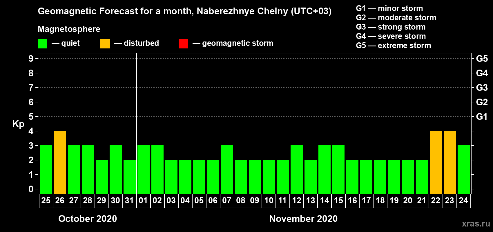 Forecast of the daily maximal value of geomagnetic index Kp for <b>1 month</b> (31 days) <b>from Oct 25, 2020 to Nov 24, 2020</b>