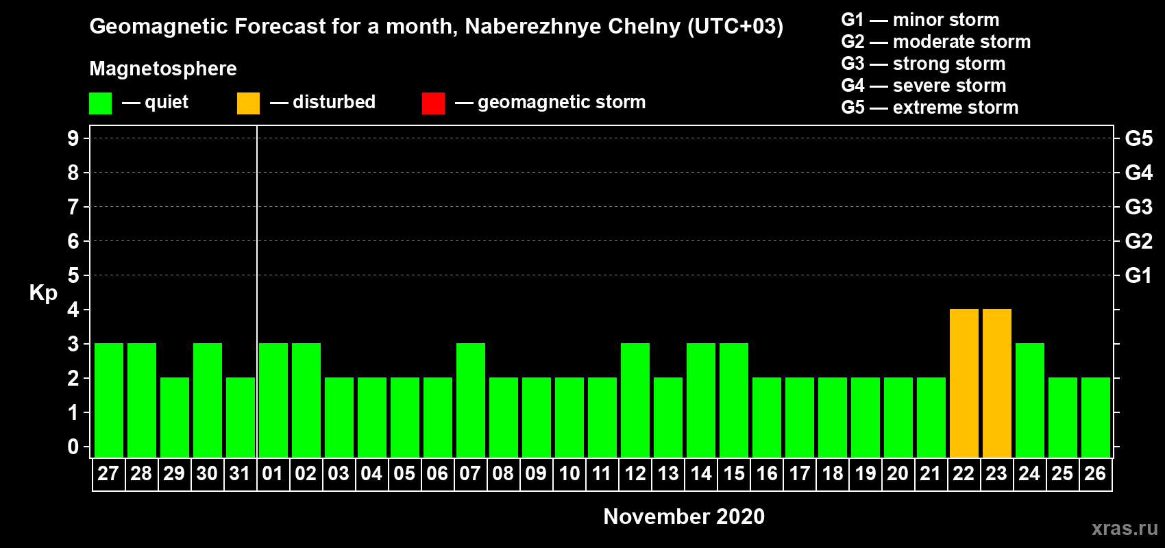 Forecast of the daily maximal value of geomagnetic index Kp for <b>1 month</b> (31 days) <b>from Oct 27, 2020 to Nov 26, 2020</b>