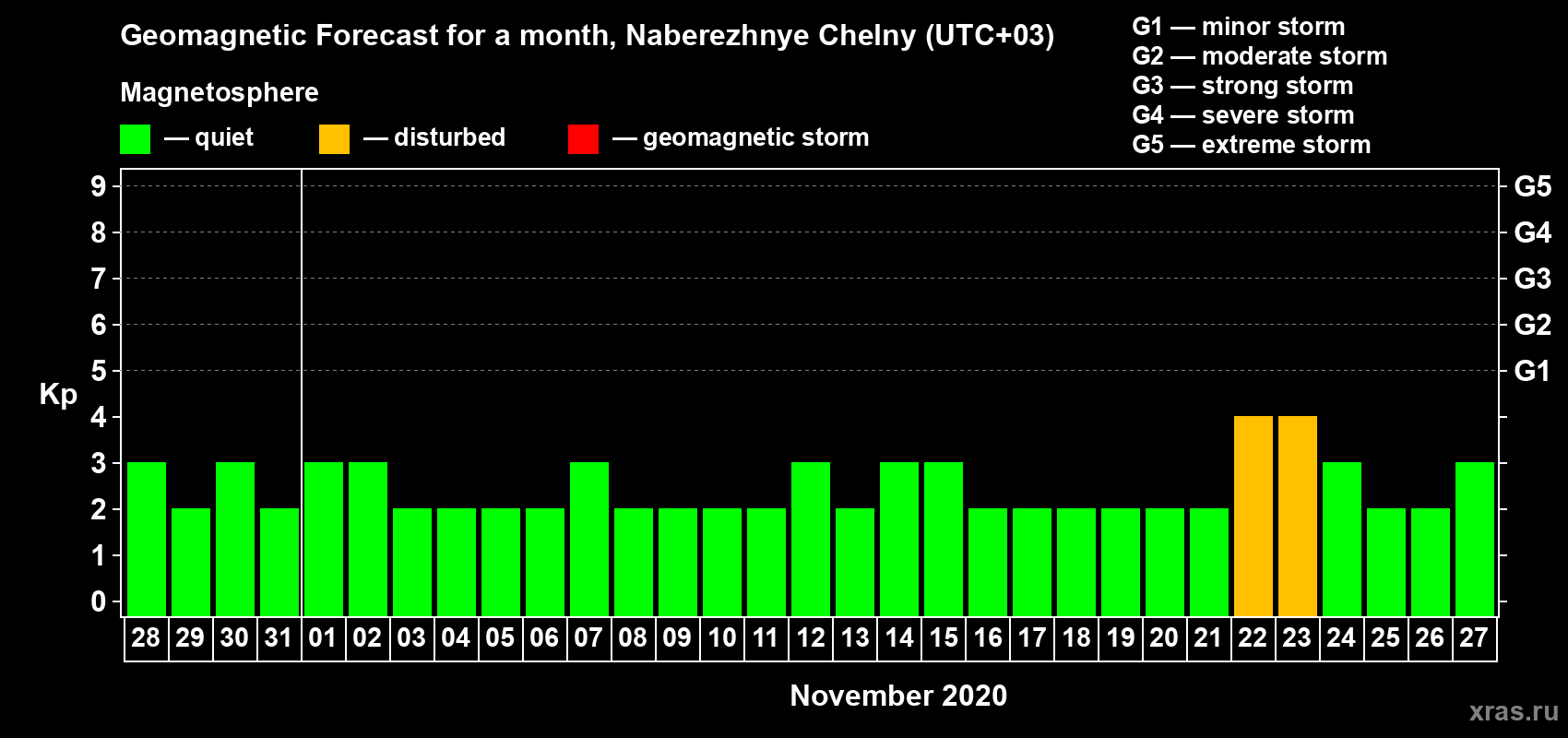 Forecast of the daily maximal value of geomagnetic index Kp for <b>1 month</b> (31 days) <b>from Oct 28, 2020 to Nov 27, 2020</b>