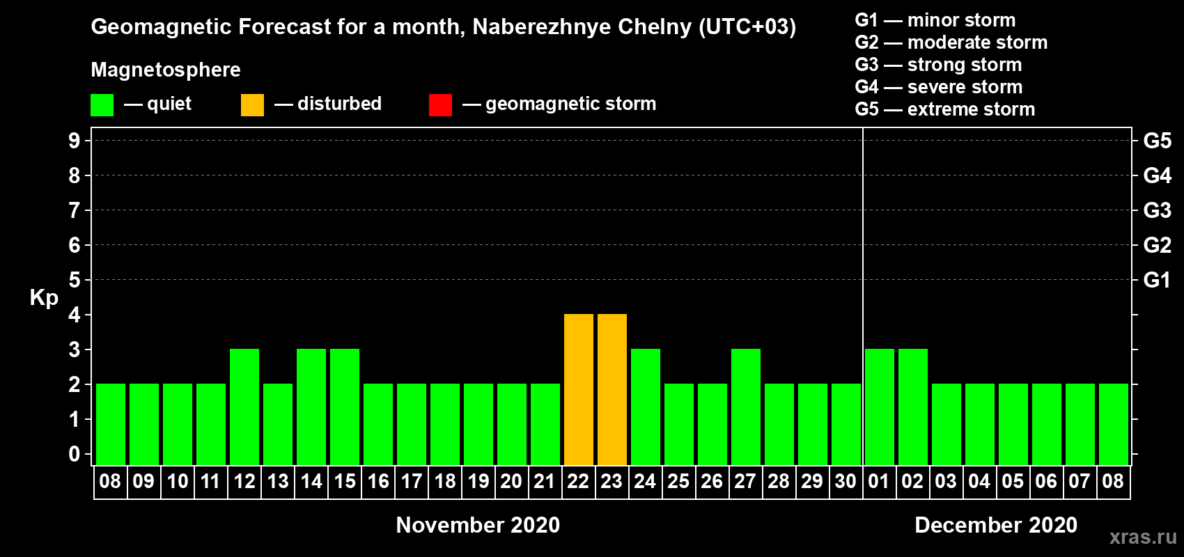 Forecast of the daily maximal value of geomagnetic index Kp for <b>1 month</b> (31 days) <b>from Nov 08, 2020 to Dec 08, 2020</b>