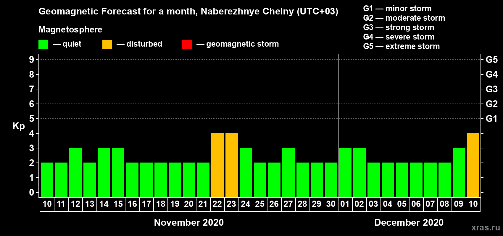 Forecast of the daily maximal value of geomagnetic index Kp for <b>1 month</b> (31 days) <b>from Nov 10, 2020 to Dec 10, 2020</b>