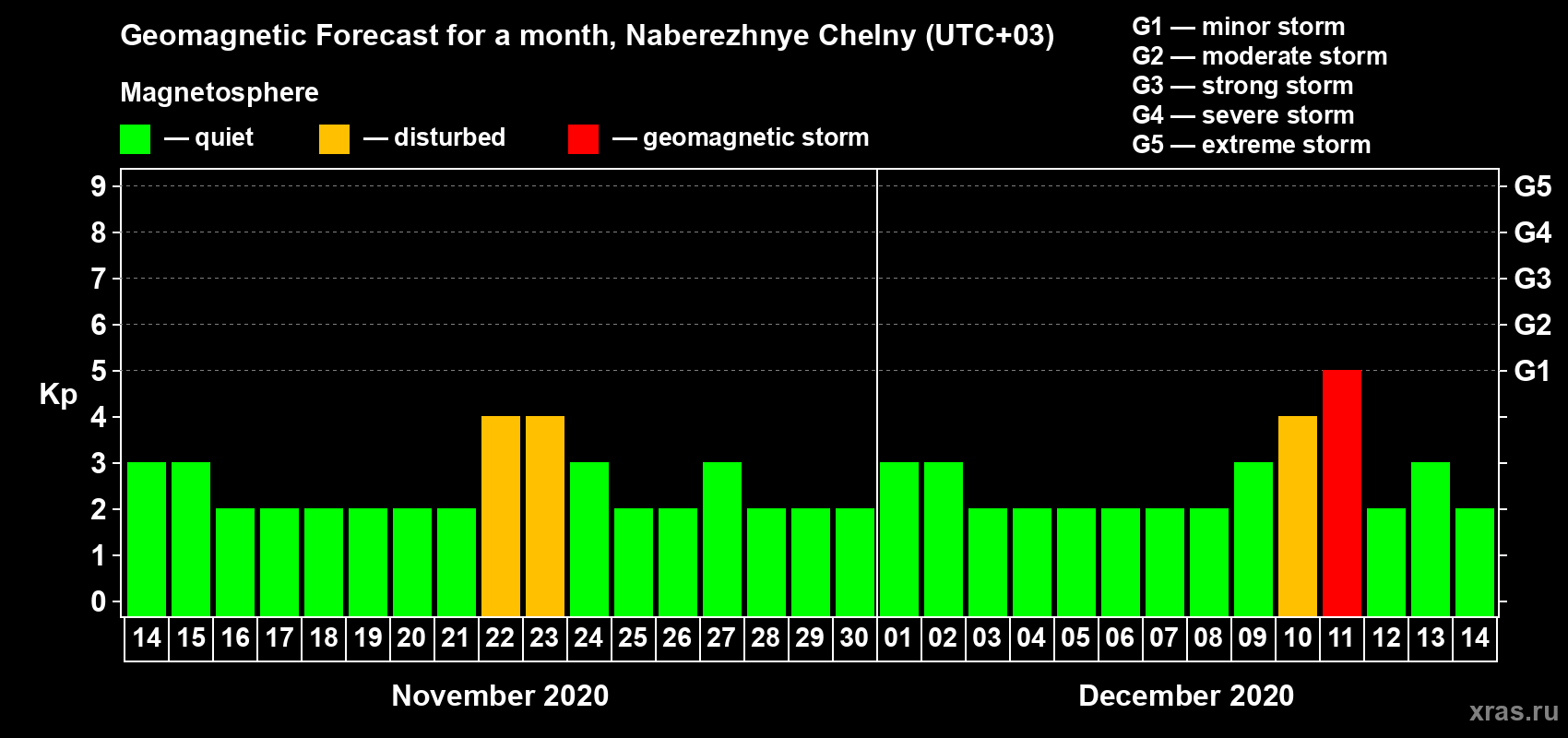 Forecast of the daily maximal value of geomagnetic index Kp for <b>1 month</b> (31 days) <b>from Nov 14, 2020 to Dec 14, 2020</b>