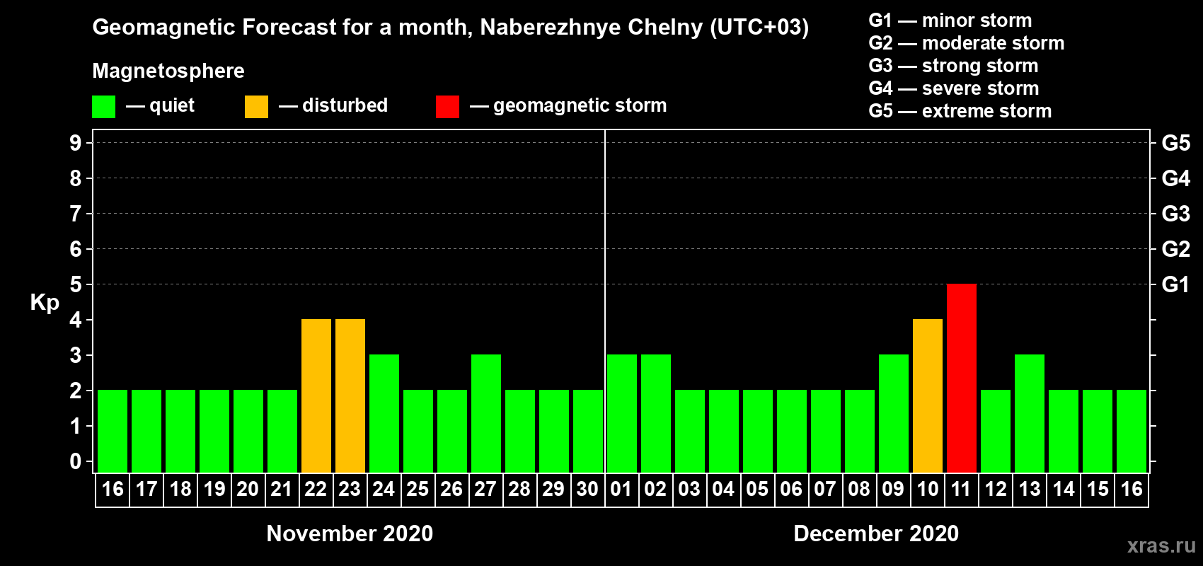 Forecast of the daily maximal value of geomagnetic index Kp for <b>1 month</b> (31 days) <b>from Nov 16, 2020 to Dec 16, 2020</b>