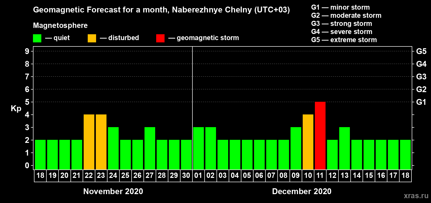 Forecast of the daily maximal value of geomagnetic index Kp for <b>1 month</b> (31 days) <b>from Nov 18, 2020 to Dec 18, 2020</b>