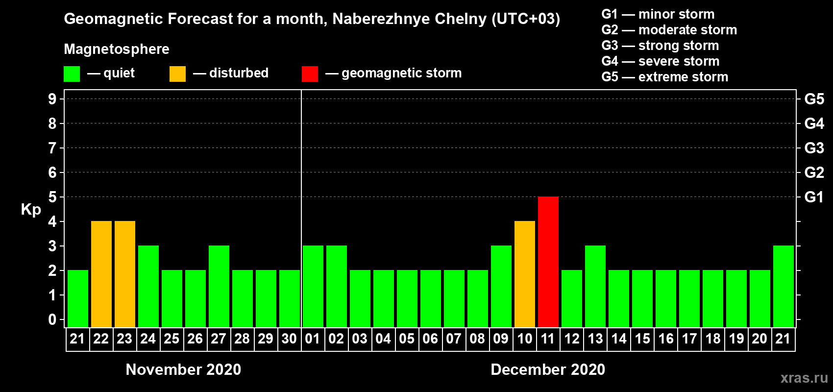 Forecast of the daily maximal value of geomagnetic index Kp for <b>1 month</b> (31 days) <b>from Nov 21, 2020 to Dec 21, 2020</b>