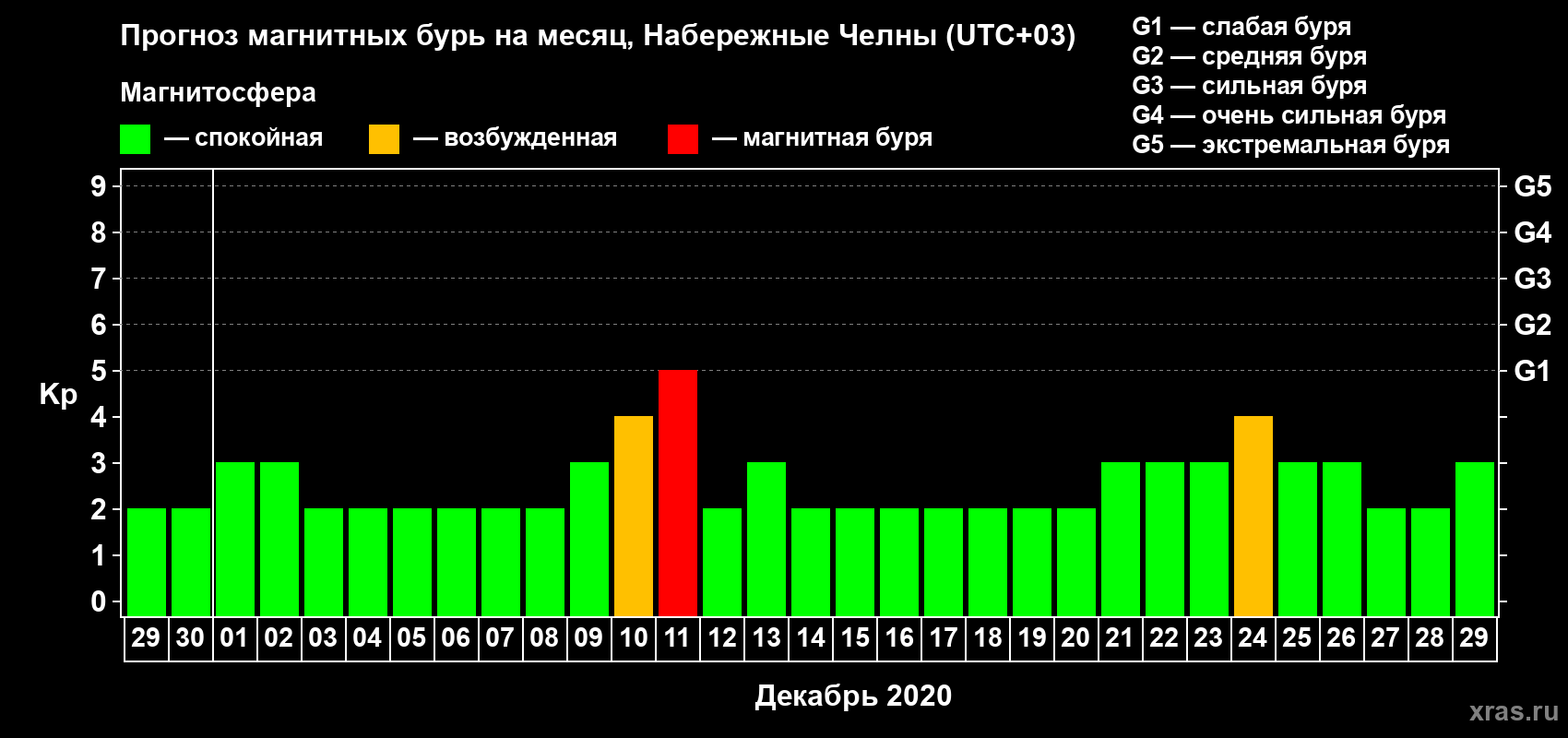 Прогноз максимального суточного геомагнитного индекса Kp на <b>1 месяц</b> (31 день) <b>с 29 ноября по 29 декабря 2020 г</b>