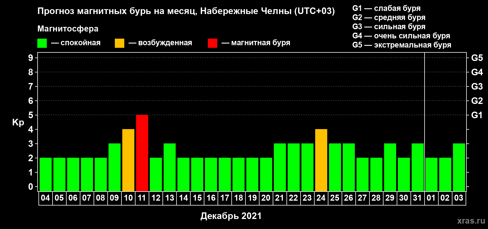 Прогноз максимального суточного геомагнитного индекса Kp на <b>1 месяц</b> (31 день) <b>с 04 декабря 2020 г по 03 января 2021 г</b>