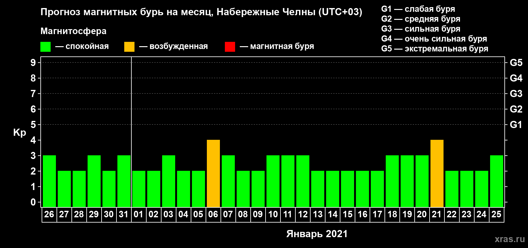 Прогноз максимального суточного геомагнитного индекса Kp на <b>1 месяц</b> (31 день) <b>с 26 декабря 2020 г по 25 января 2021 г</b>