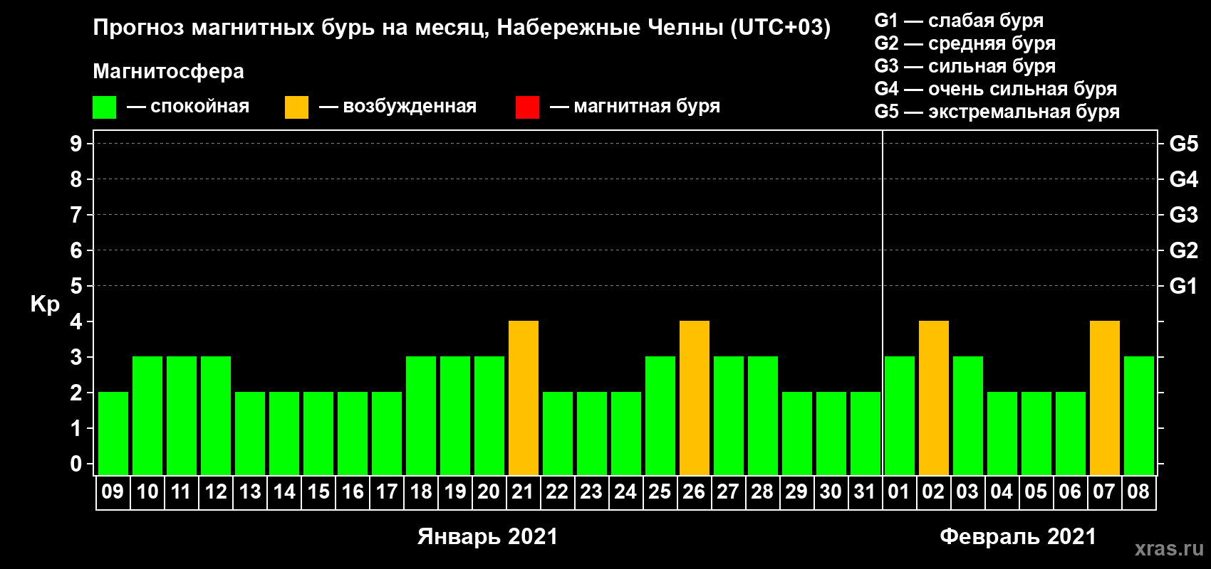 Прогноз максимального суточного геомагнитного индекса Kp на <b>1 месяц</b> (31 день) <b>с 09 января по 08 февраля 2021 г</b>