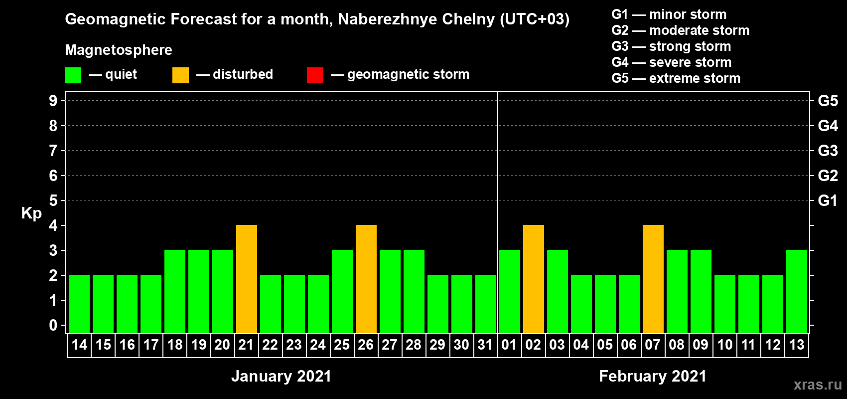 Forecast of the daily maximal value of geomagnetic index Kp for <b>1 month</b> (31 days) <b>from Jan 14, 2021 to Feb 13, 2021</b>
