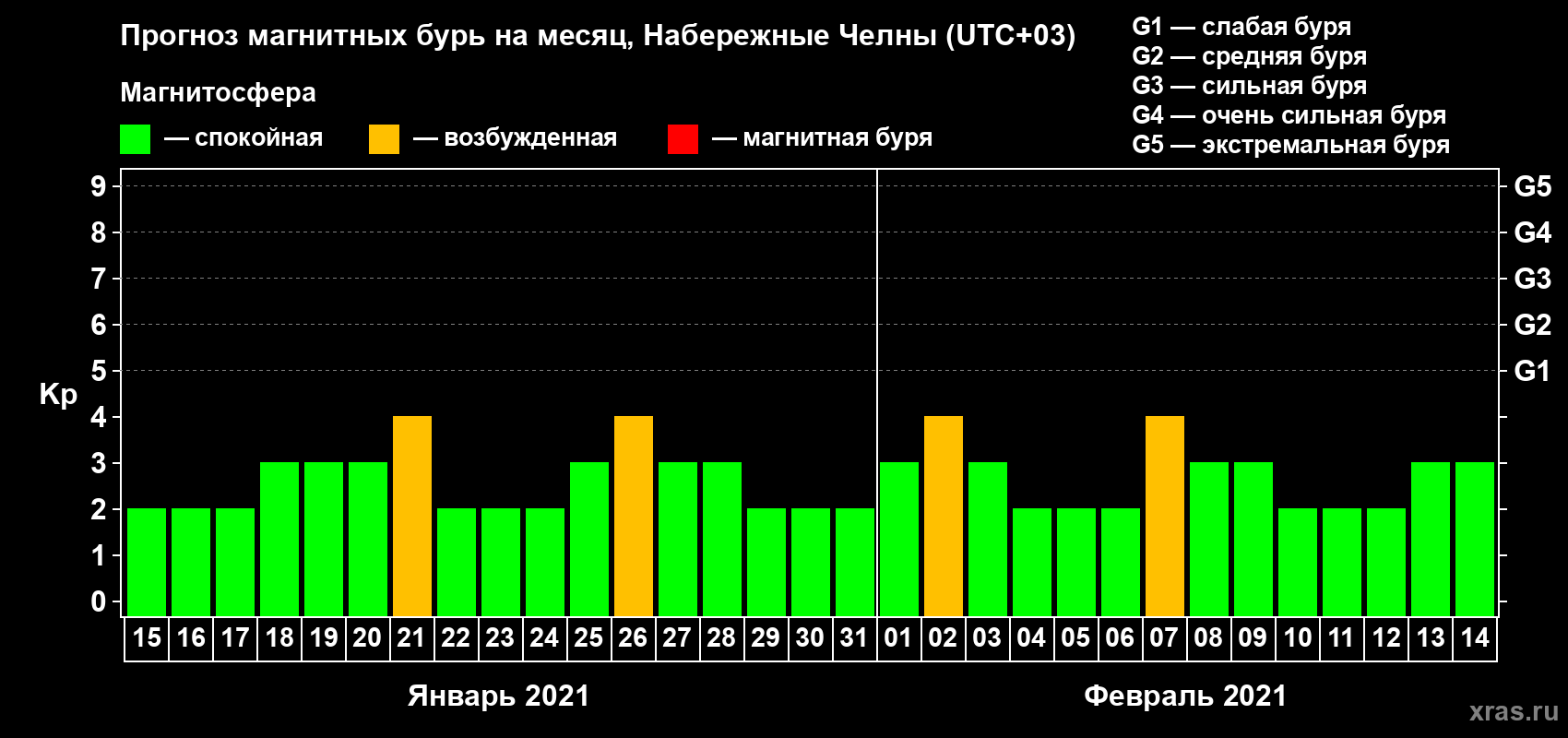 Прогноз максимального суточного геомагнитного индекса Kp на <b>1 месяц</b> (31 день) <b>с 15 января по 14 февраля 2021 г</b>