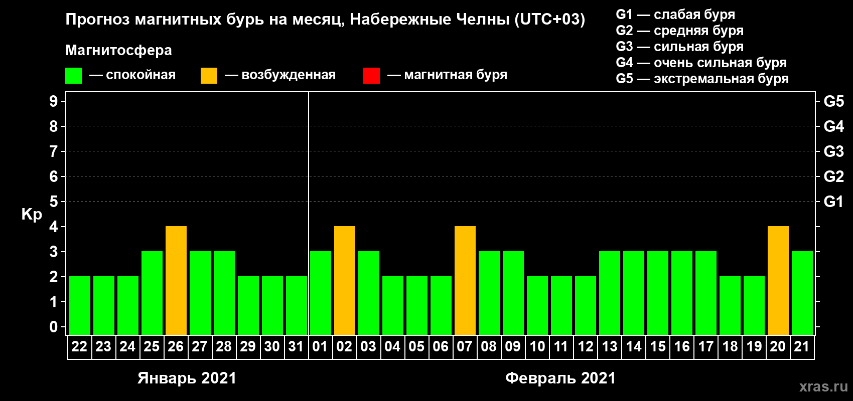 Прогноз максимального суточного геомагнитного индекса Kp на <b>1 месяц</b> (31 день) <b>с 22 января по 21 февраля 2021 г</b>