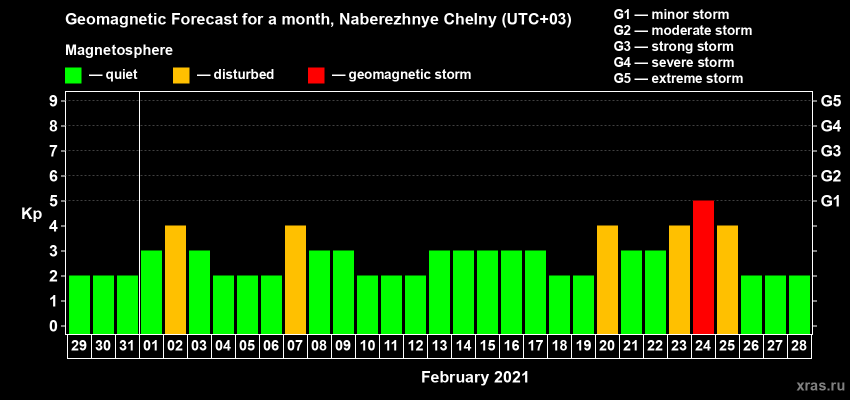 Forecast of the daily maximal value of geomagnetic index Kp for <b>1 month</b> (31 days) <b>from Jan 29, 2021 to Feb 28, 2021</b>