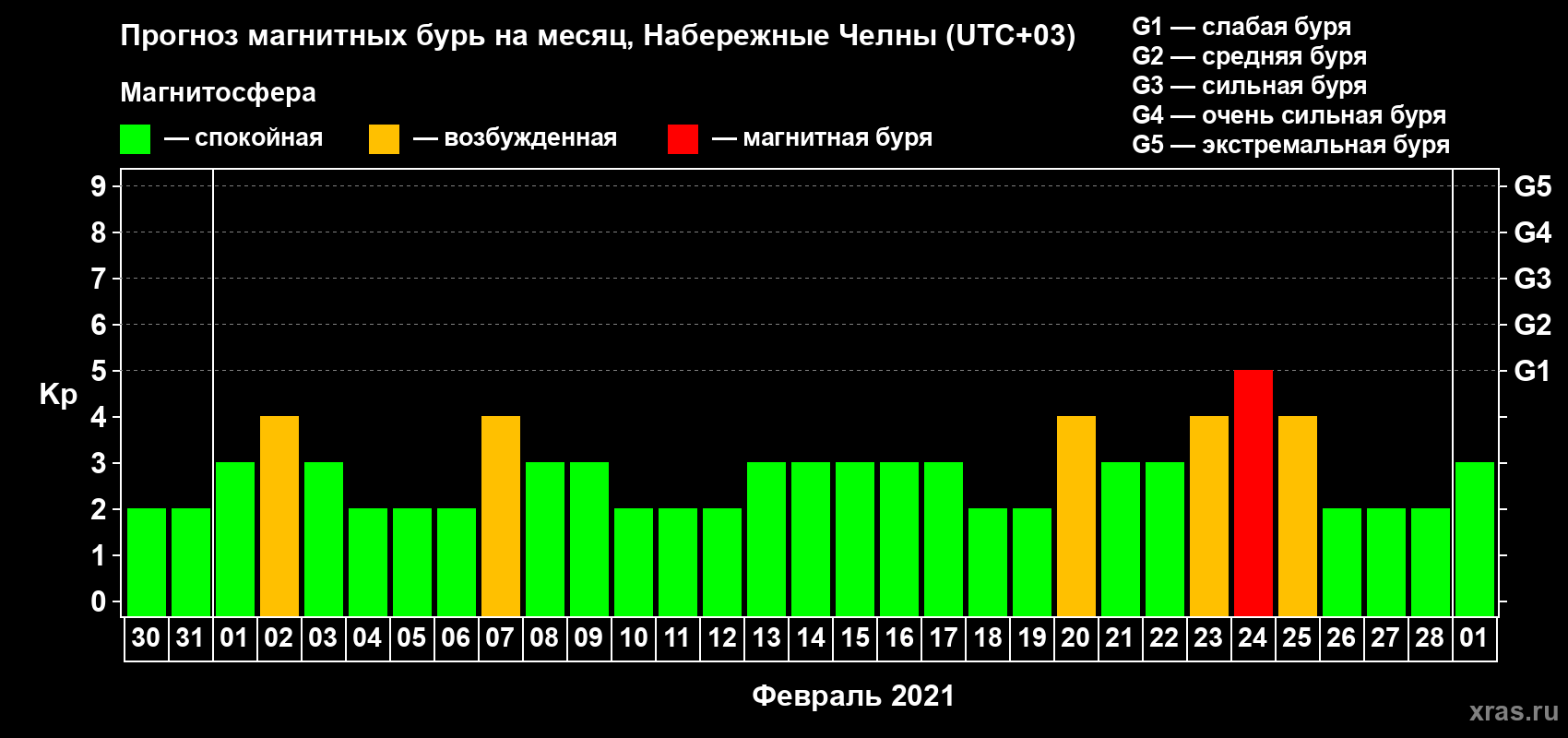 Прогноз максимального суточного геомагнитного индекса Kp на <b>1 месяц</b> (31 день) <b>с 30 января по 01 марта 2021 г</b>