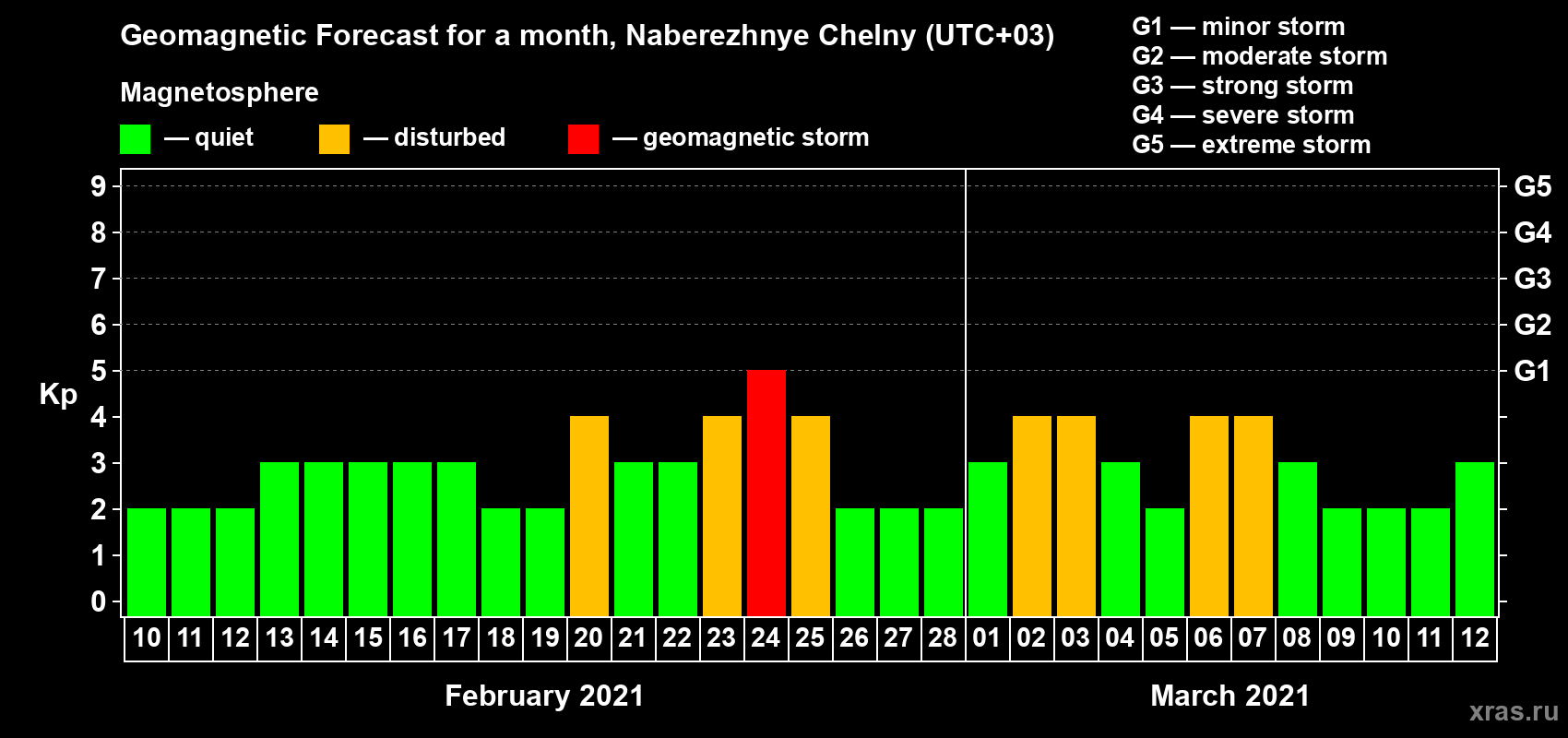 Forecast of the daily maximal value of geomagnetic index Kp for <b>1 month</b> (31 days) <b>from Feb 10, 2021 to Mar 12, 2021</b>