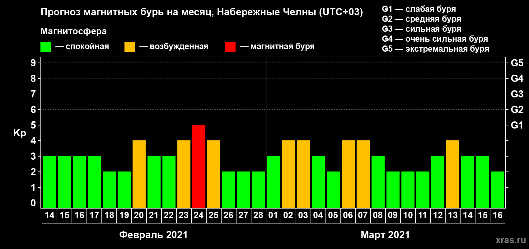 Прогноз максимального суточного геомагнитного индекса Kp на <b>1 месяц</b> (31 день) <b>с 14 февраля по 16 марта 2021 г</b>