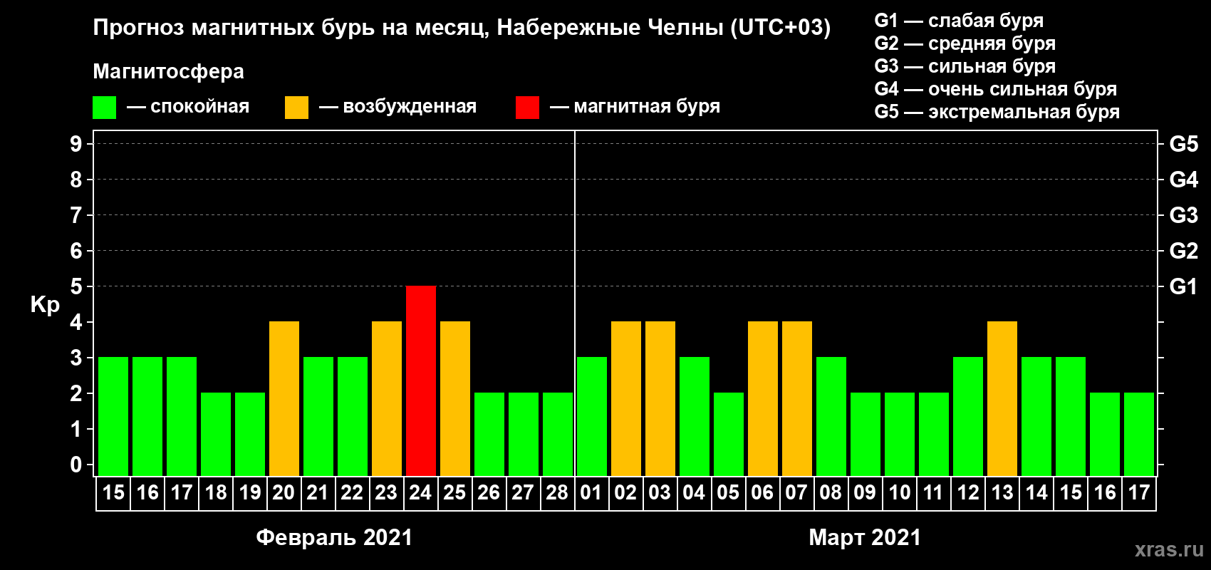 Прогноз максимального суточного геомагнитного индекса Kp на <b>1 месяц</b> (31 день) <b>с 15 февраля по 17 марта 2021 г</b>