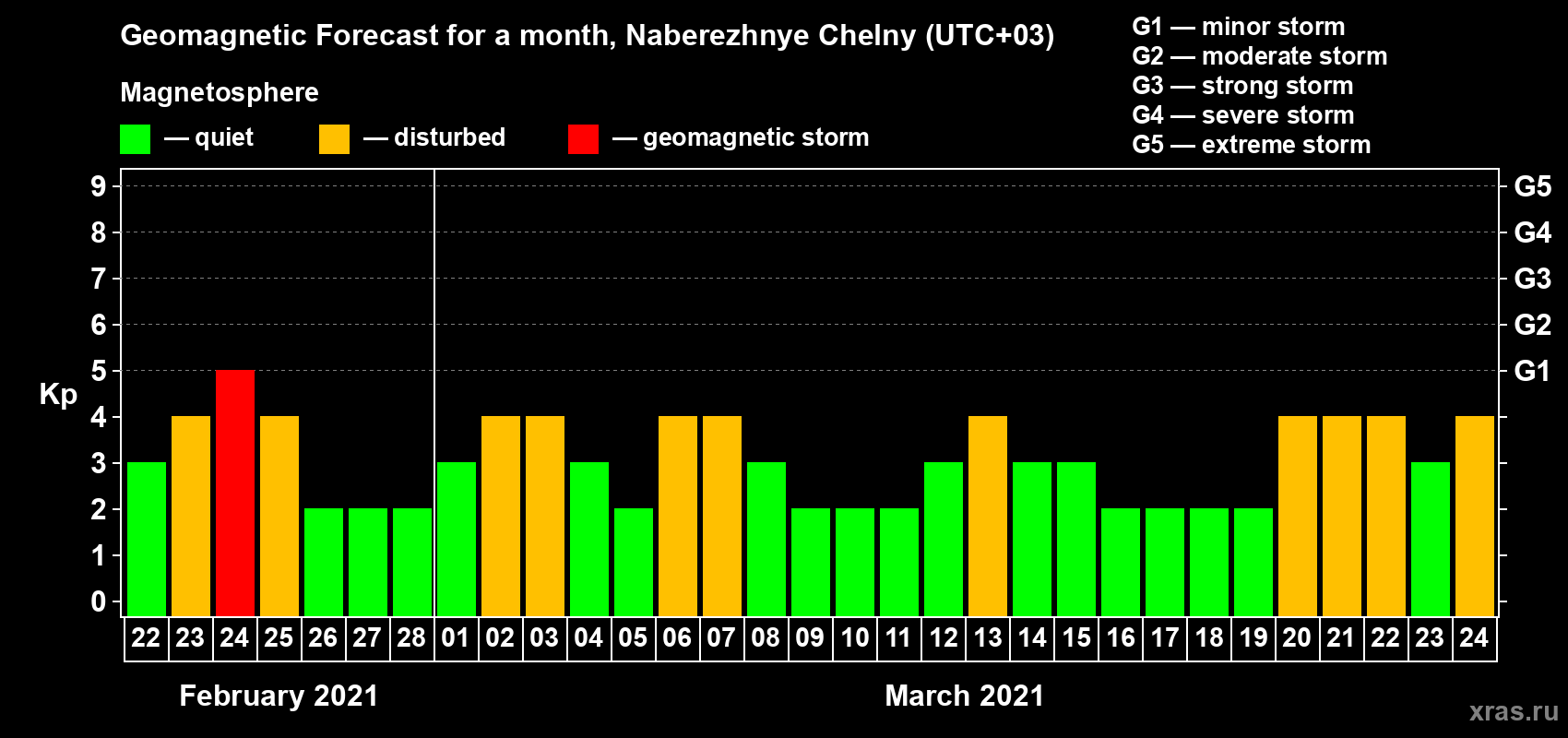 Forecast of the daily maximal value of geomagnetic index Kp for <b>1 month</b> (31 days) <b>from Feb 22, 2021 to Mar 24, 2021</b>