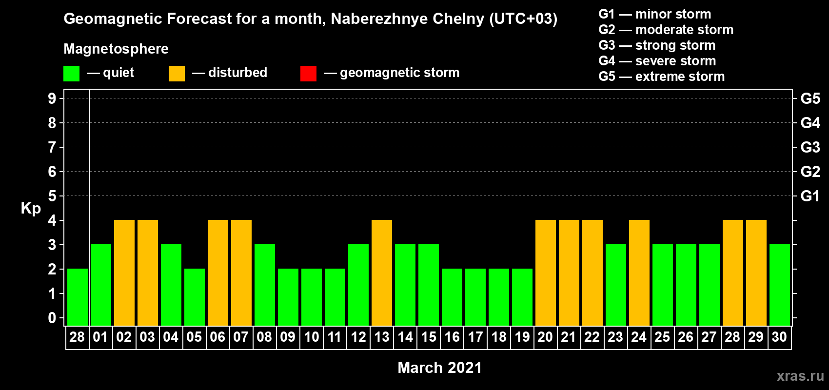 Forecast of the daily maximal value of geomagnetic index Kp for <b>1 month</b> (31 days) <b>from Feb 28, 2021 to Mar 30, 2021</b>