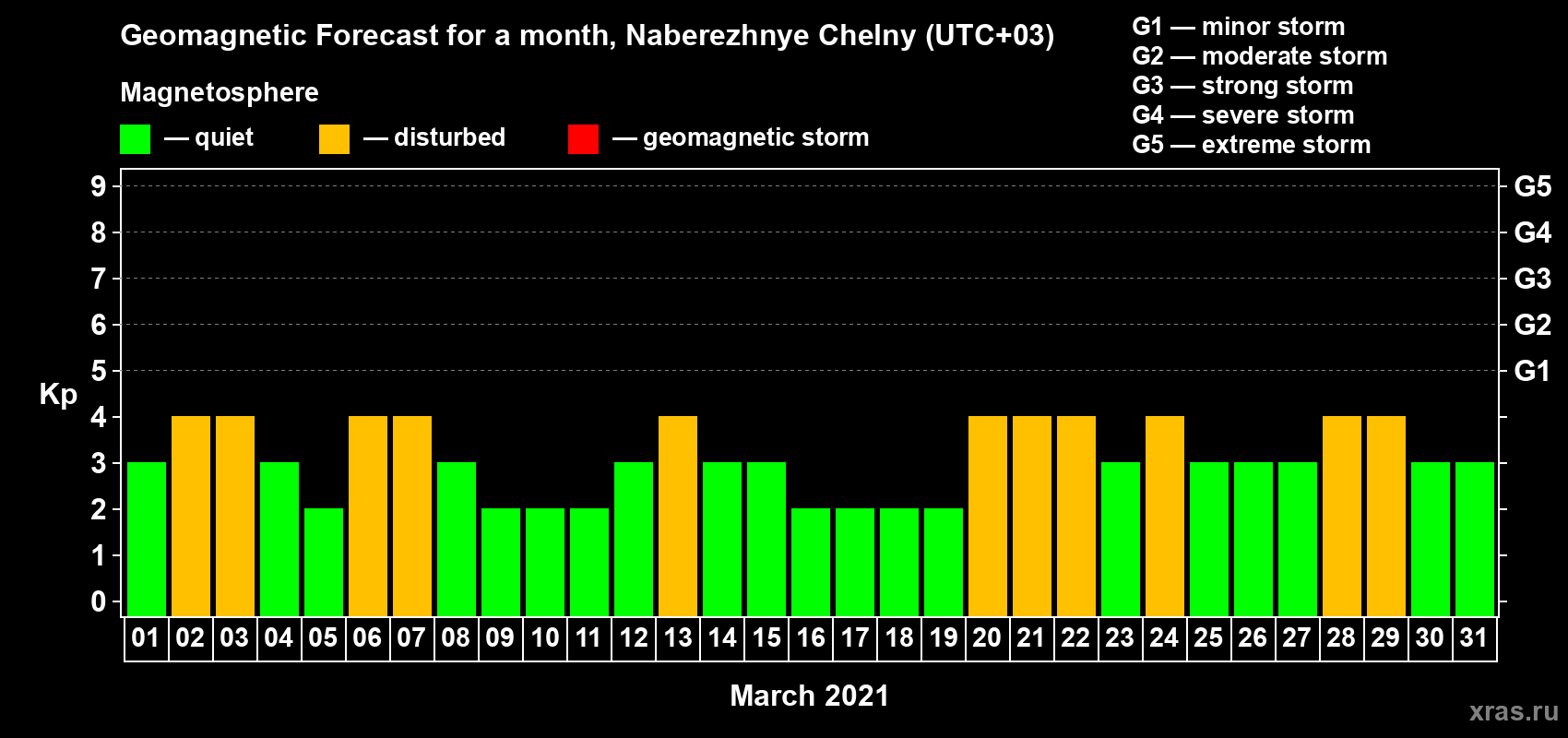 Forecast of the daily maximal value of geomagnetic index Kp for <b>1 month</b> (31 days) <b>from Mar 01, 2021 to Mar 31, 2021</b>