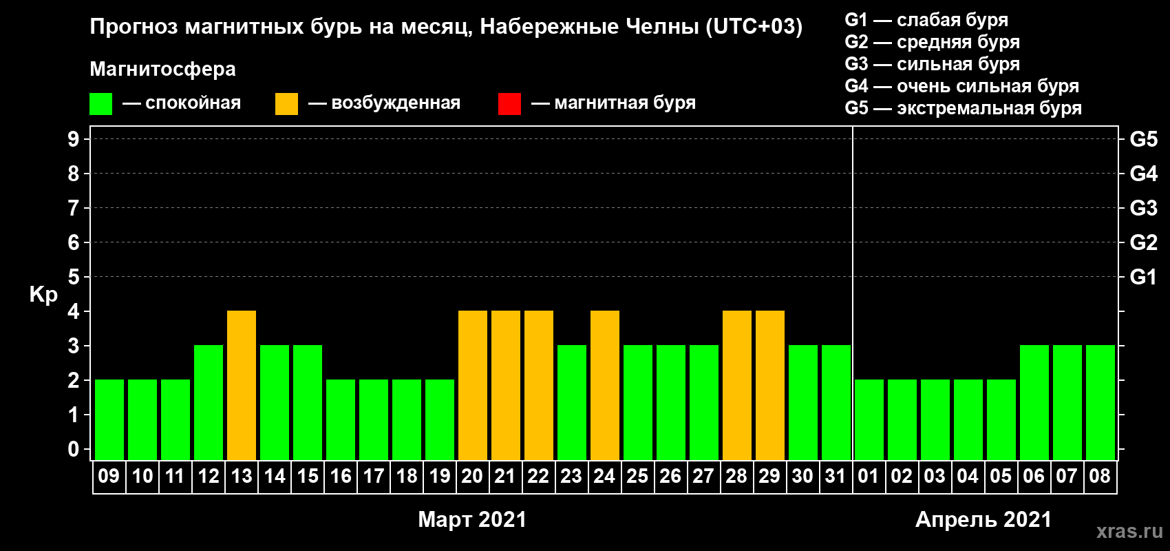 Прогноз максимального суточного геомагнитного индекса Kp на <b>1 месяц</b> (31 день) <b>с 09 марта по 08 апреля 2021 г</b>