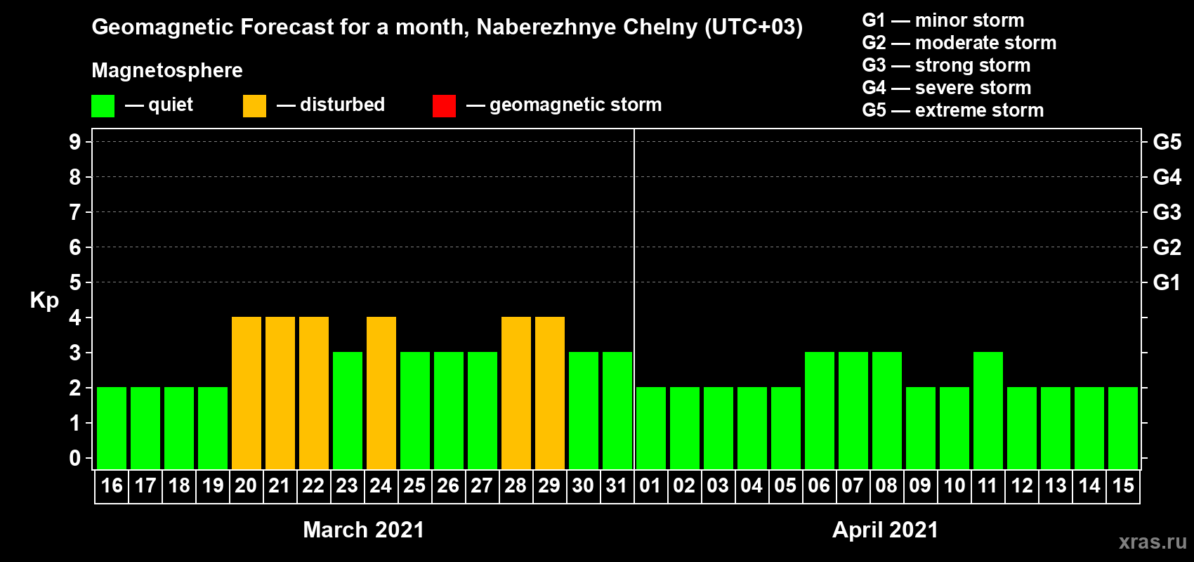 Forecast of the daily maximal value of geomagnetic index Kp for <b>1 month</b> (31 days) <b>from Mar 16, 2021 to Apr 15, 2021</b>