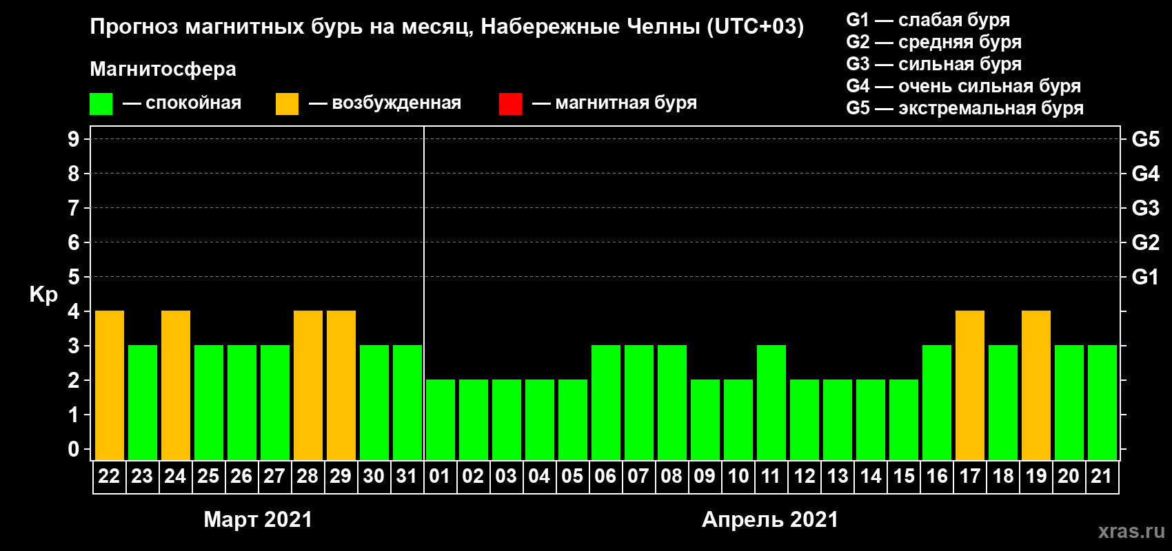 Прогноз максимального суточного геомагнитного индекса Kp на <b>1 месяц</b> (31 день) <b>с 22 марта по 21 апреля 2021 г</b>