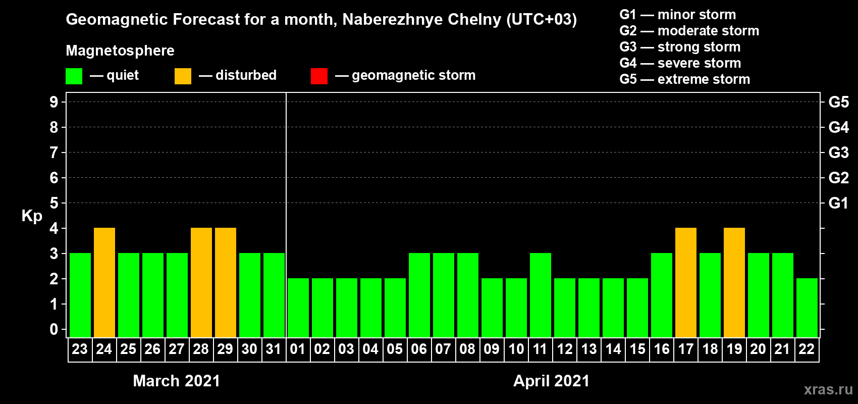Forecast of the daily maximal value of geomagnetic index Kp for <b>1 month</b> (31 days) <b>from Mar 23, 2021 to Apr 22, 2021</b>