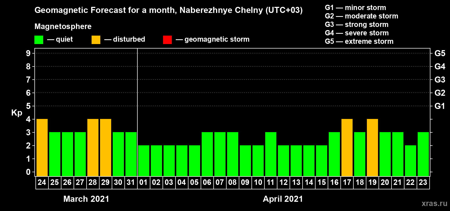 Forecast of the daily maximal value of geomagnetic index Kp for <b>1 month</b> (31 days) <b>from Mar 24, 2021 to Apr 23, 2021</b>