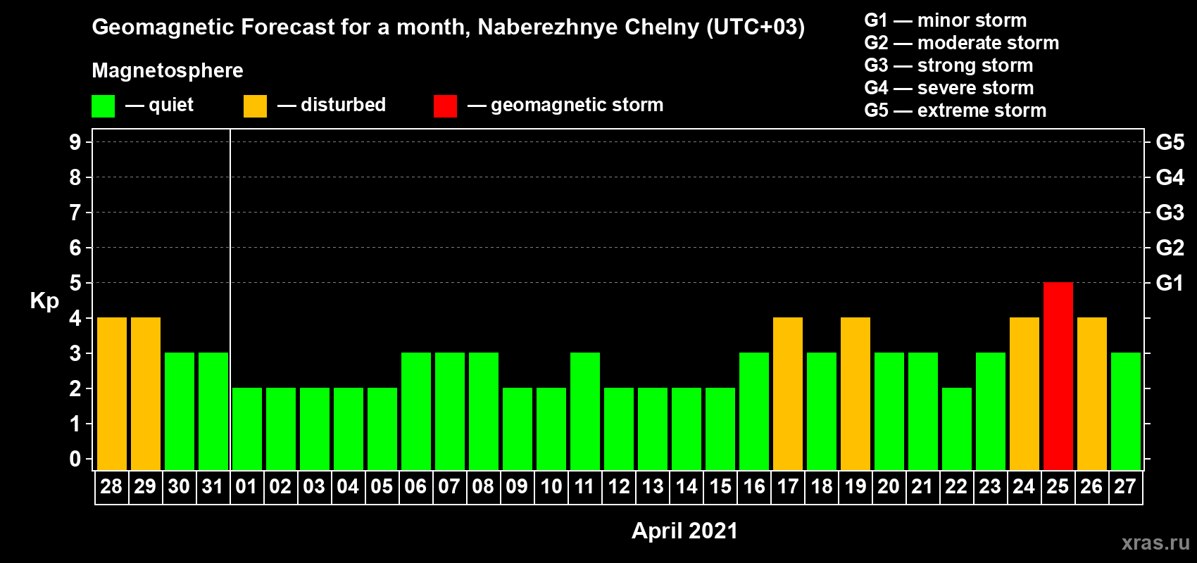 Forecast of the daily maximal value of geomagnetic index Kp for <b>1 month</b> (31 days) <b>from Mar 28, 2021 to Apr 27, 2021</b>