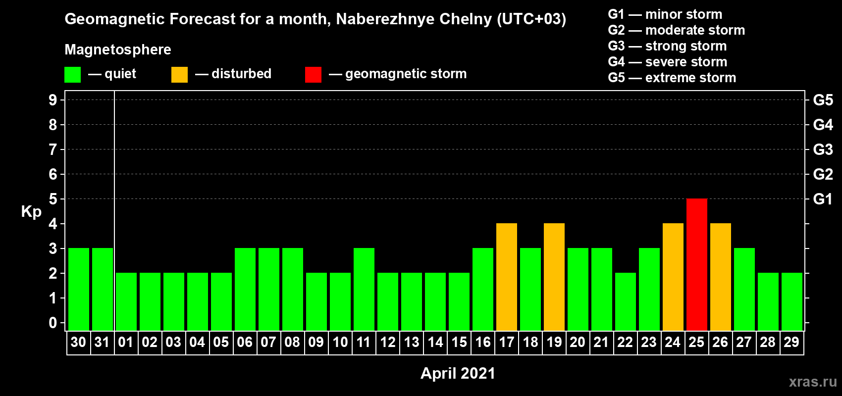 Forecast of the daily maximal value of geomagnetic index Kp for <b>1 month</b> (31 days) <b>from Mar 30, 2021 to Apr 29, 2021</b>