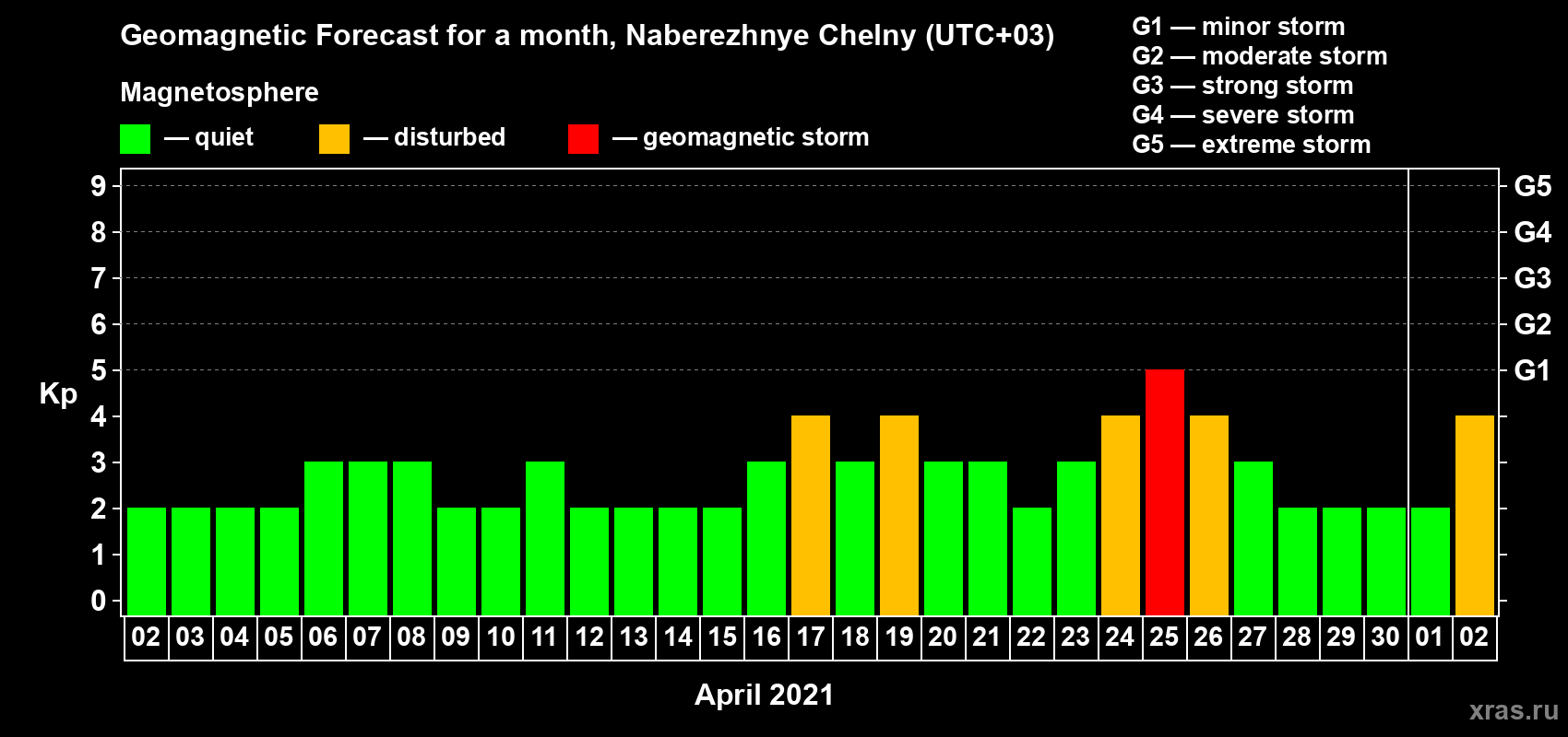 Forecast of the daily maximal value of geomagnetic index Kp for <b>1 month</b> (31 days) <b>from Apr 02, 2021 to May 02, 2021</b>