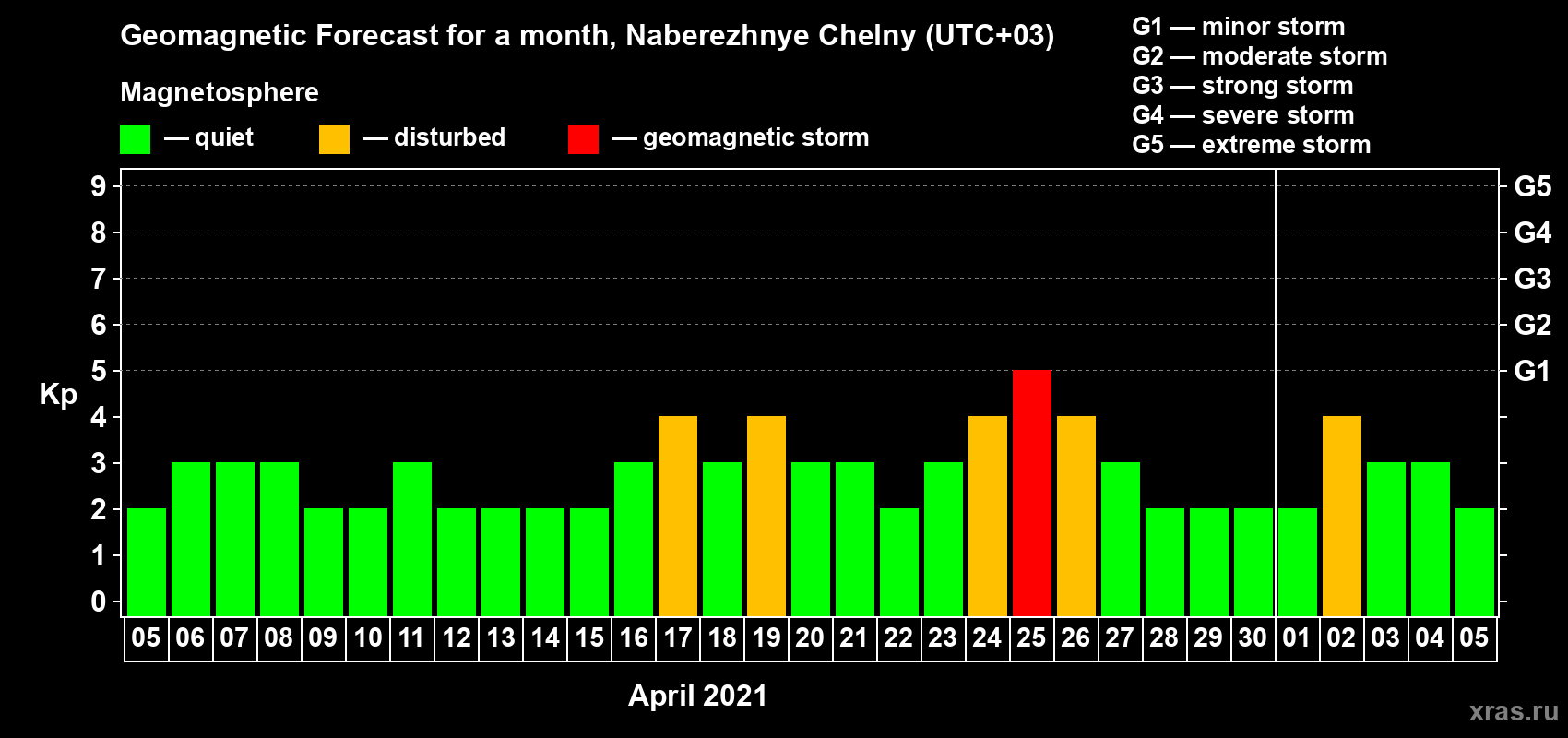 Forecast of the daily maximal value of geomagnetic index Kp for <b>1 month</b> (31 days) <b>from Apr 05, 2021 to May 05, 2021</b>