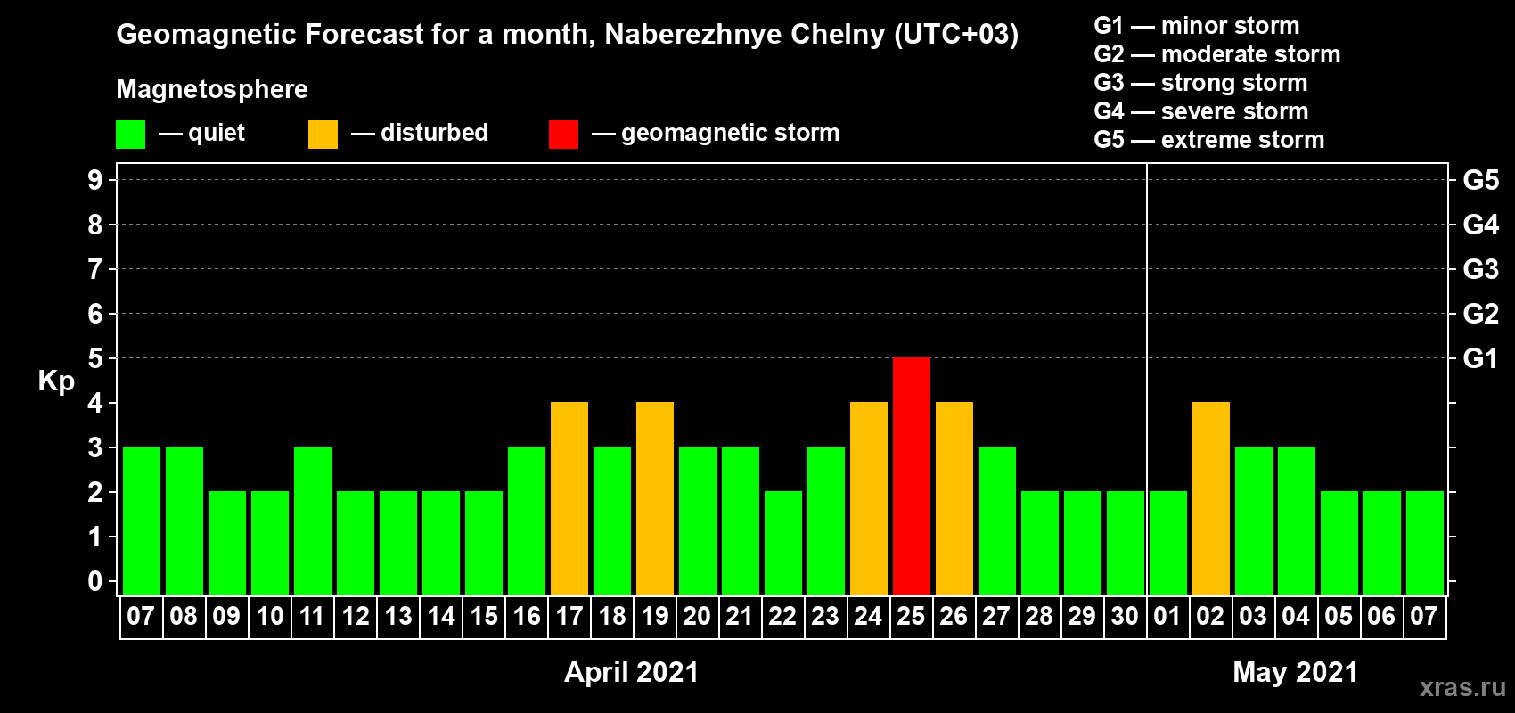 Forecast of the daily maximal value of geomagnetic index Kp for <b>1 month</b> (31 days) <b>from Apr 07, 2021 to May 07, 2021</b>
