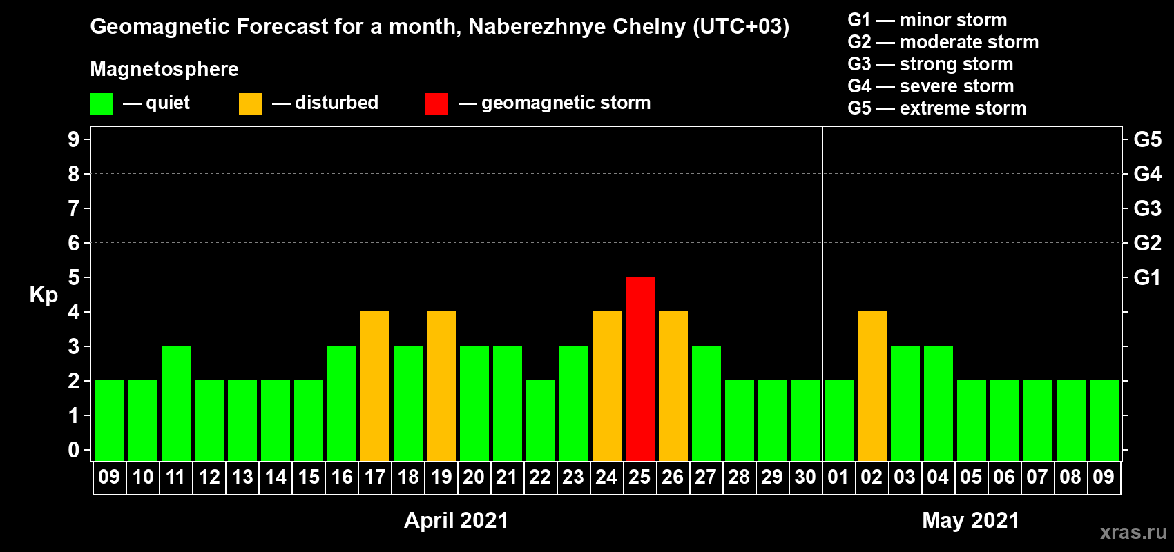 Forecast of the daily maximal value of geomagnetic index Kp for <b>1 month</b> (31 days) <b>from Apr 09, 2021 to May 09, 2021</b>