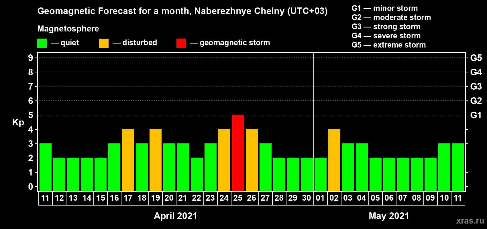 Forecast of the daily maximal value of geomagnetic index Kp for <b>1 month</b> (31 days) <b>from Apr 11, 2021 to May 11, 2021</b>