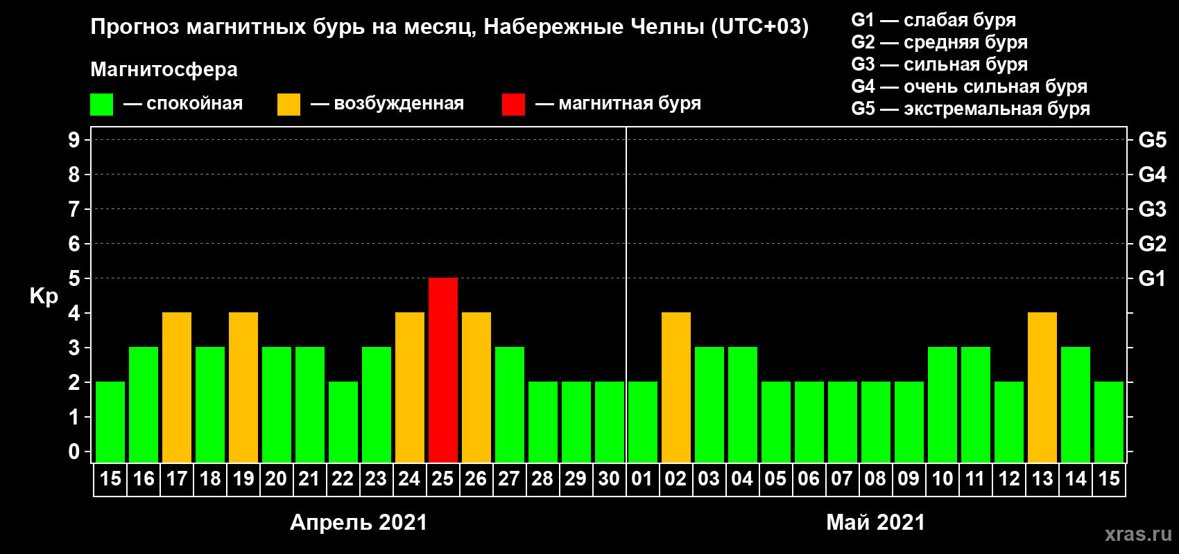Прогноз максимального суточного геомагнитного индекса Kp на <b>1 месяц</b> (31 день) <b>с 15 апреля по 15 мая 2021 г</b>