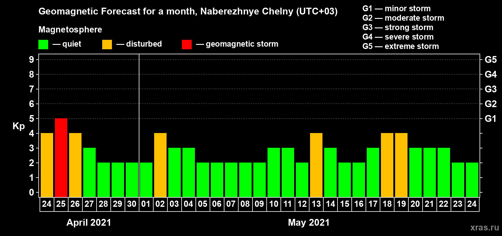 Forecast of the daily maximal value of geomagnetic index Kp for <b>1 month</b> (31 days) <b>from Apr 24, 2021 to May 24, 2021</b>