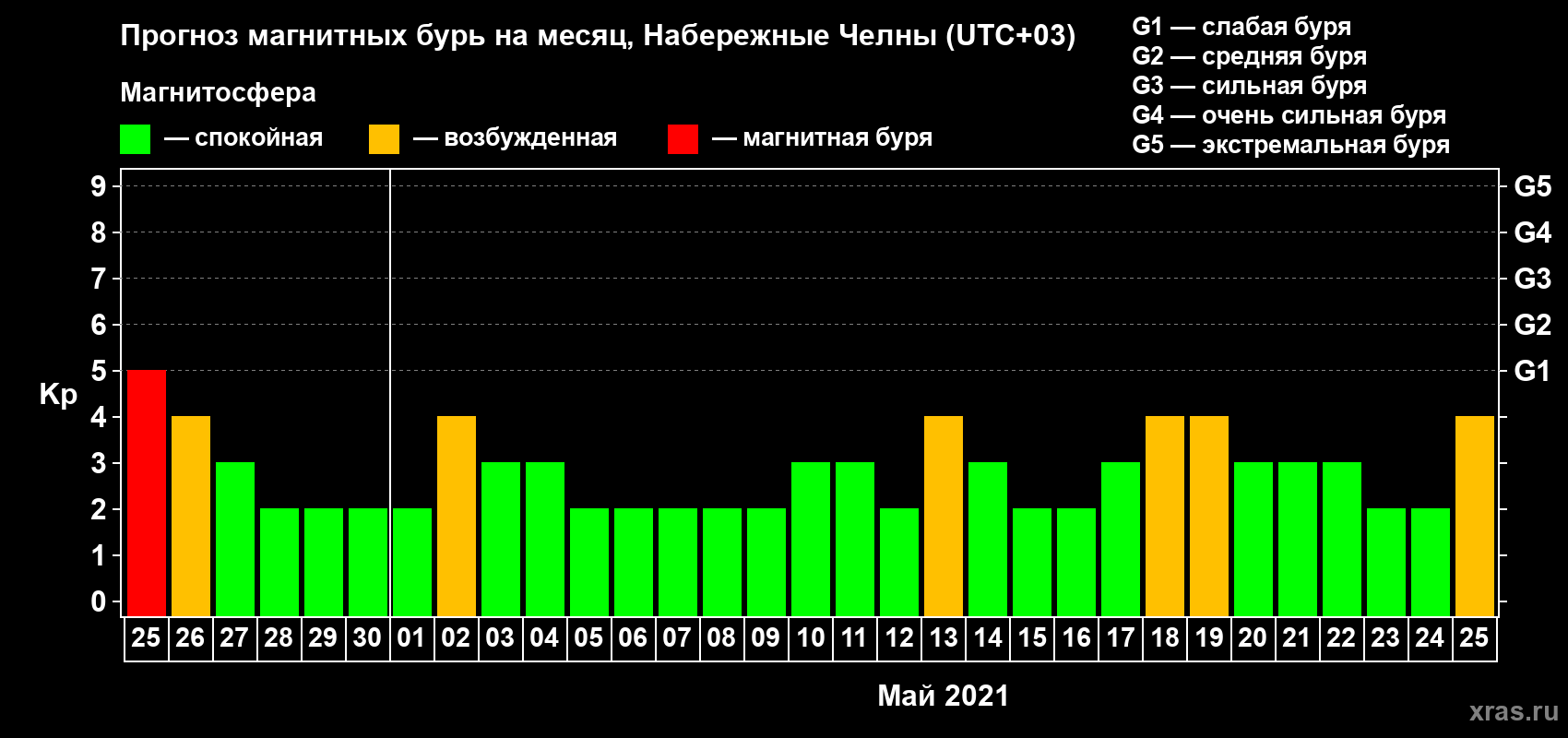 Прогноз максимального суточного геомагнитного индекса Kp на <b>1 месяц</b> (31 день) <b>с 25 апреля по 25 мая 2021 г</b>