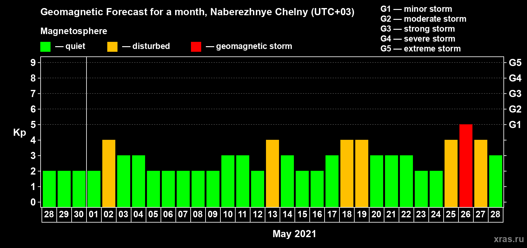 Forecast of the daily maximal value of geomagnetic index Kp for <b>1 month</b> (31 days) <b>from Apr 28, 2021 to May 28, 2021</b>