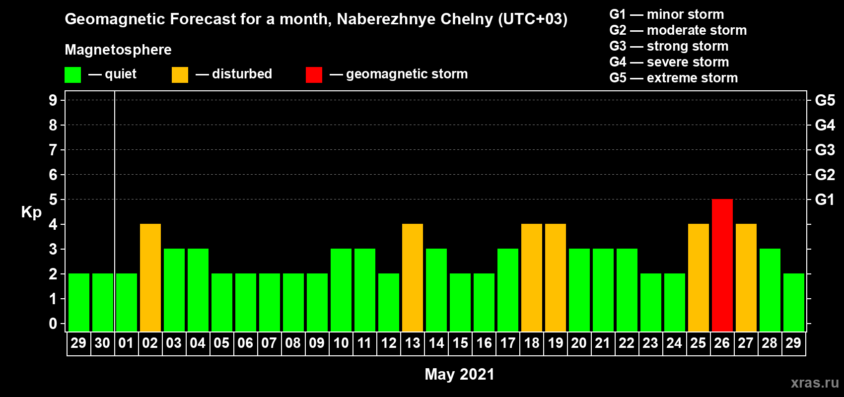 Forecast of the daily maximal value of geomagnetic index Kp for <b>1 month</b> (31 days) <b>from Apr 29, 2021 to May 29, 2021</b>