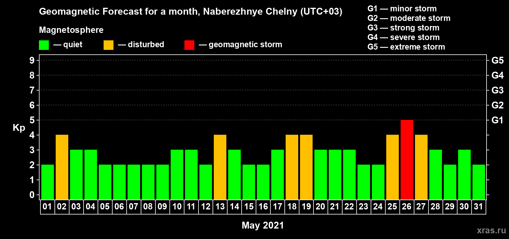 Forecast of the daily maximal value of geomagnetic index Kp for <b>1 month</b> (31 days) <b>from May 01, 2021 to May 31, 2021</b>