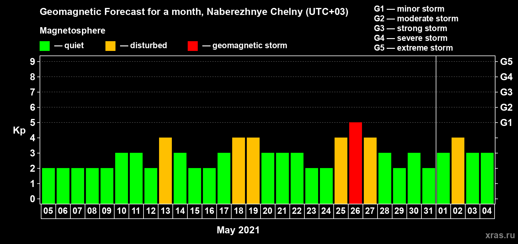Forecast of the daily maximal value of geomagnetic index Kp for <b>1 month</b> (31 days) <b>from May 05, 2021 to Jun 04, 2021</b>