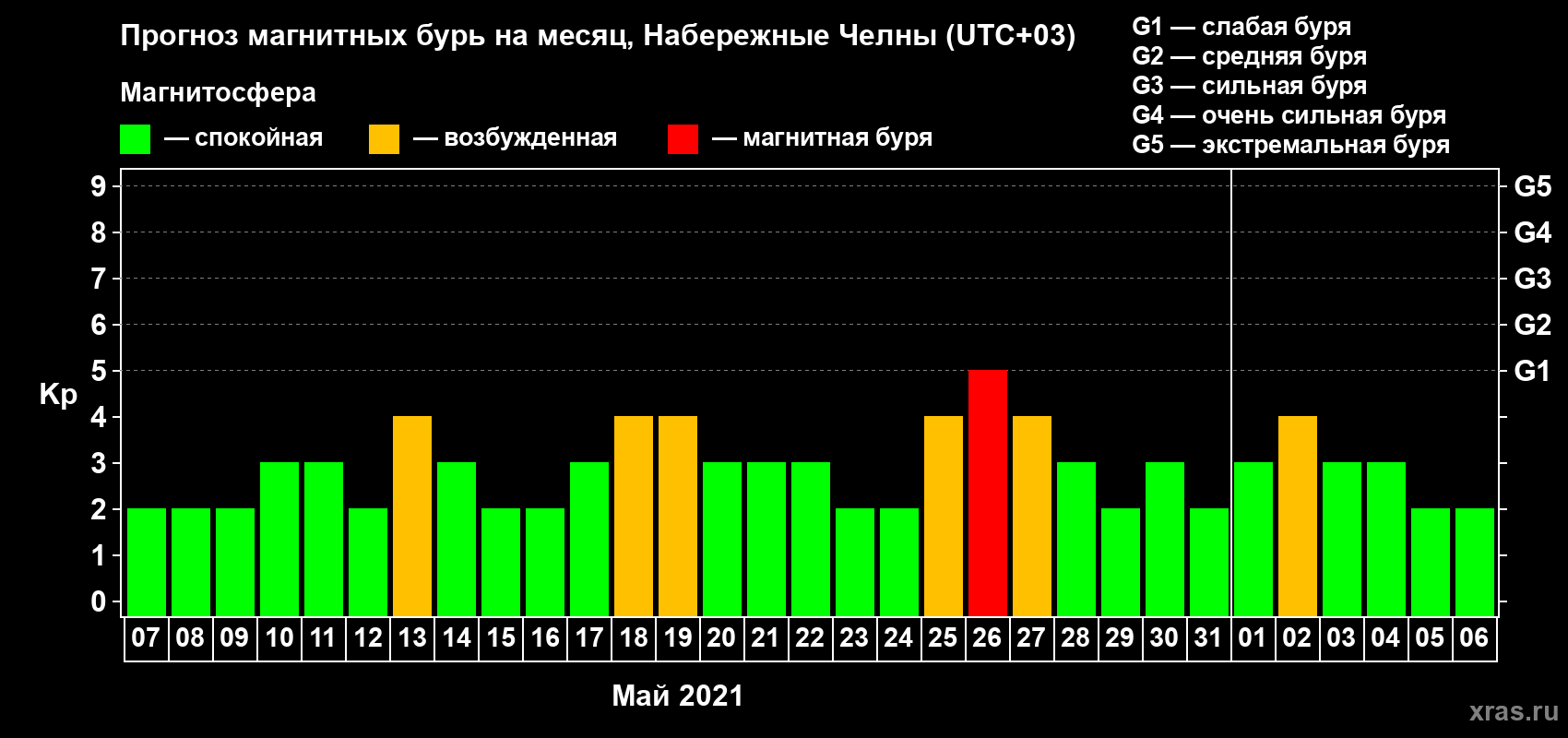 Прогноз максимального суточного геомагнитного индекса Kp на <b>1 месяц</b> (31 день) <b>с 07 мая по 06 июня 2021 г</b>