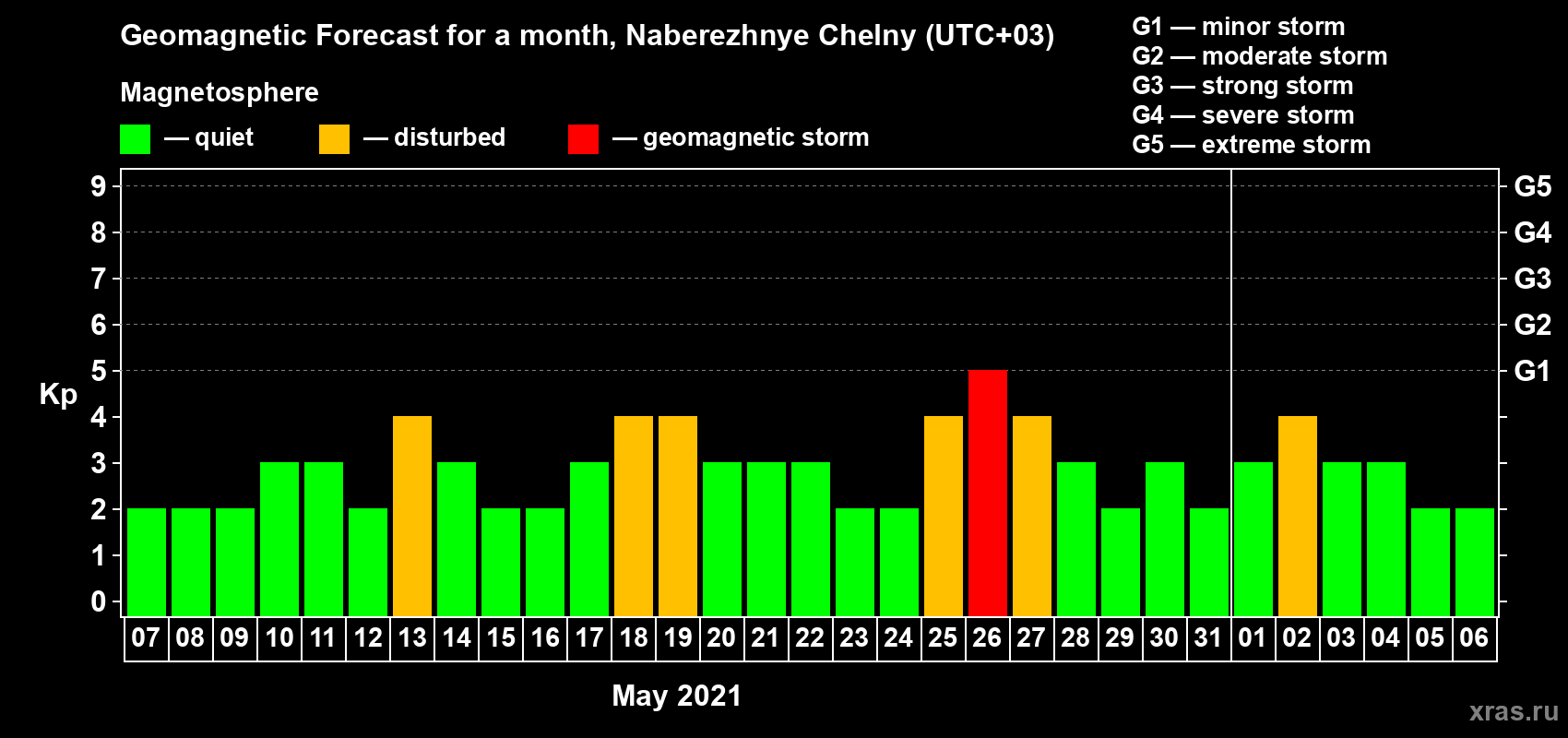 Forecast of the daily maximal value of geomagnetic index Kp for <b>1 month</b> (31 days) <b>from May 07, 2021 to Jun 06, 2021</b>
