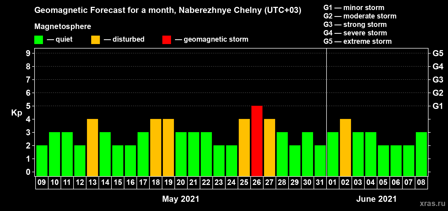 Forecast of the daily maximal value of geomagnetic index Kp for <b>1 month</b> (31 days) <b>from May 09, 2021 to Jun 08, 2021</b>