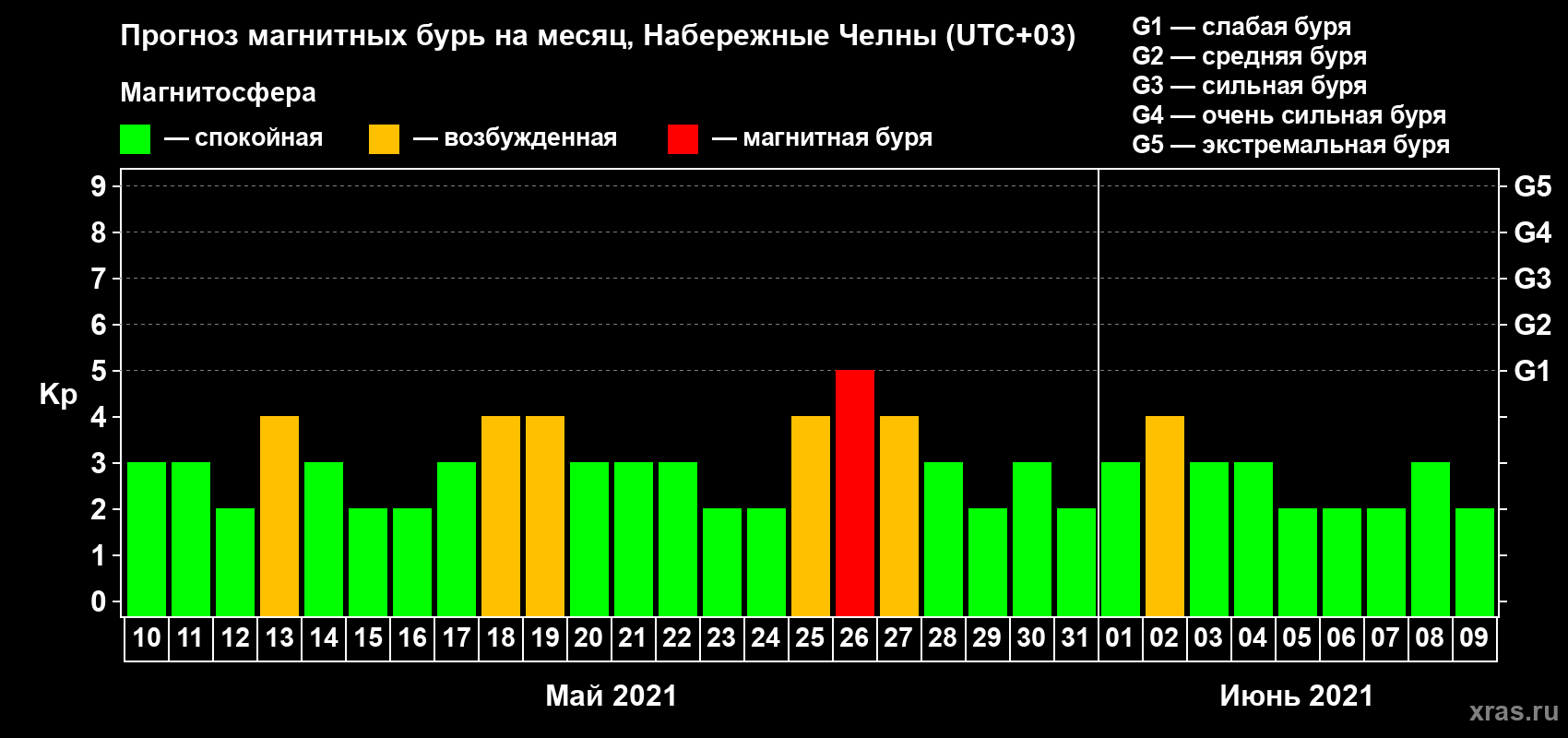 Прогноз максимального суточного геомагнитного индекса Kp на <b>1 месяц</b> (31 день) <b>с 10 мая по 09 июня 2021 г</b>