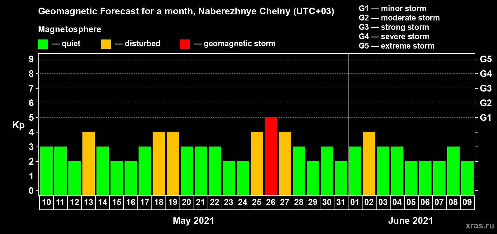 Forecast of the daily maximal value of geomagnetic index Kp for <b>1 month</b> (31 days) <b>from May 10, 2021 to Jun 09, 2021</b>