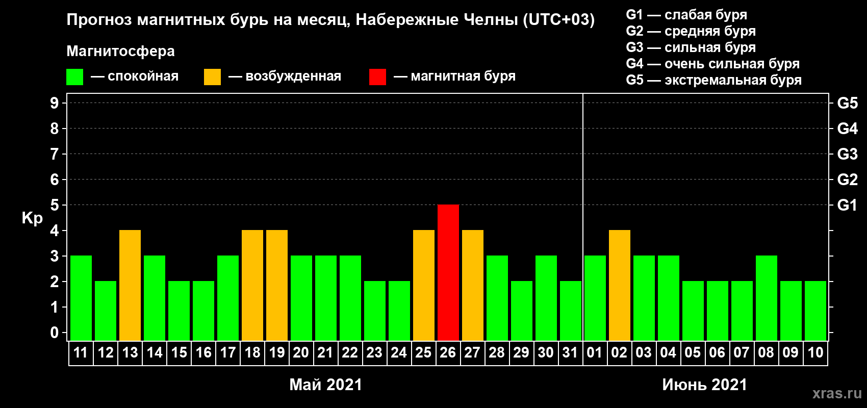 Прогноз максимального суточного геомагнитного индекса Kp на <b>1 месяц</b> (31 день) <b>с 11 мая по 10 июня 2021 г</b>